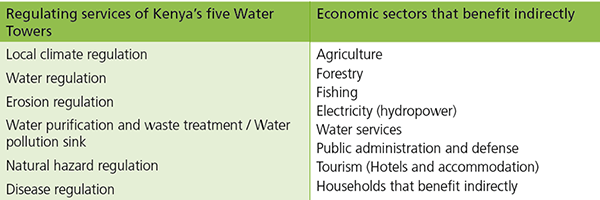 Graphic: Linkages Between Kenya’s Forest Regulating Services And The Rest Of The Economy The regulating services provided by Kenya’s five Water Towers provide indirect benefits to many economic sectors and households.    
