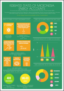 Federated States of Micronesia - Energy Accounts (Infographic)